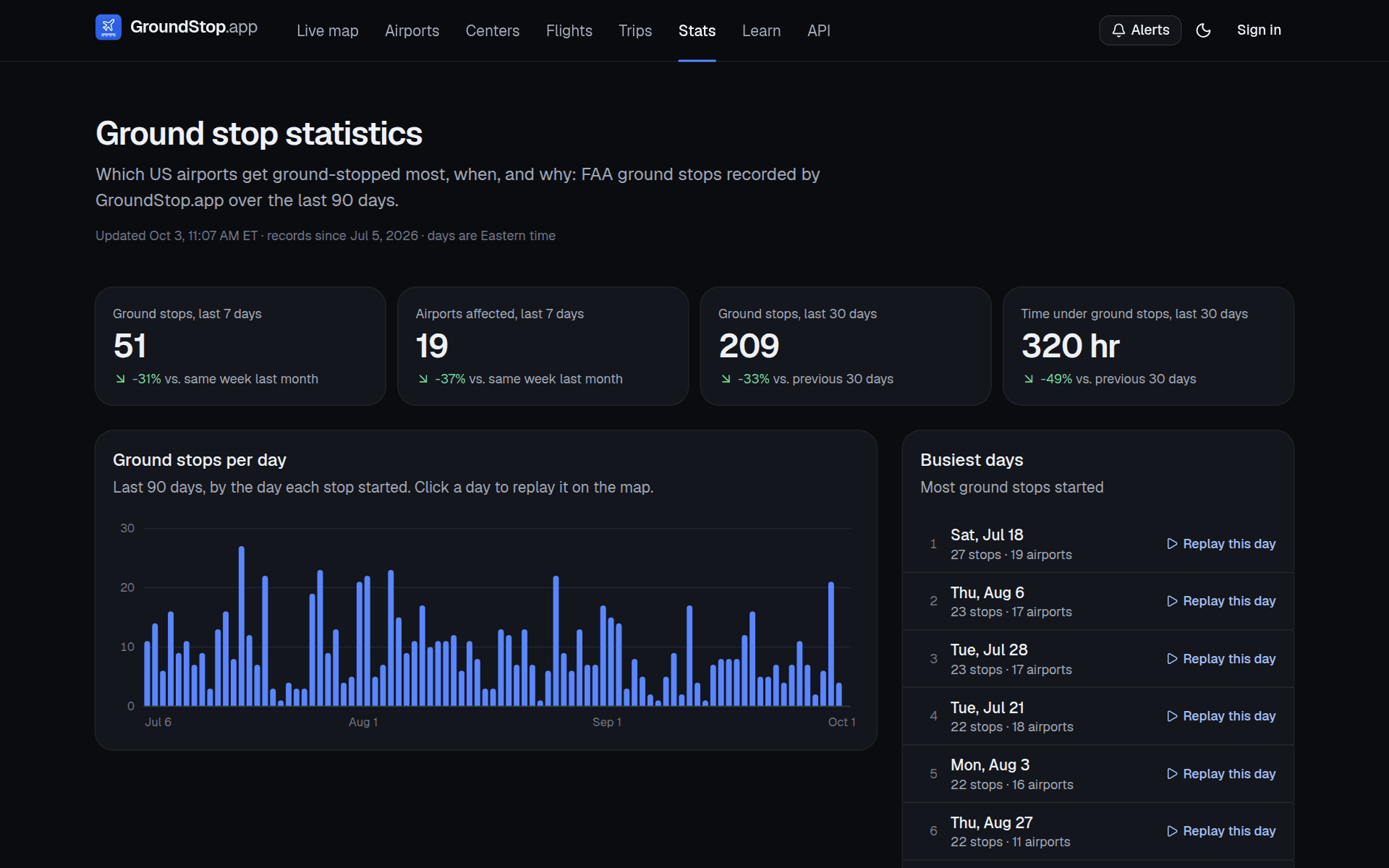 GroundStop.app statistics page with ground stops per day and busiest days